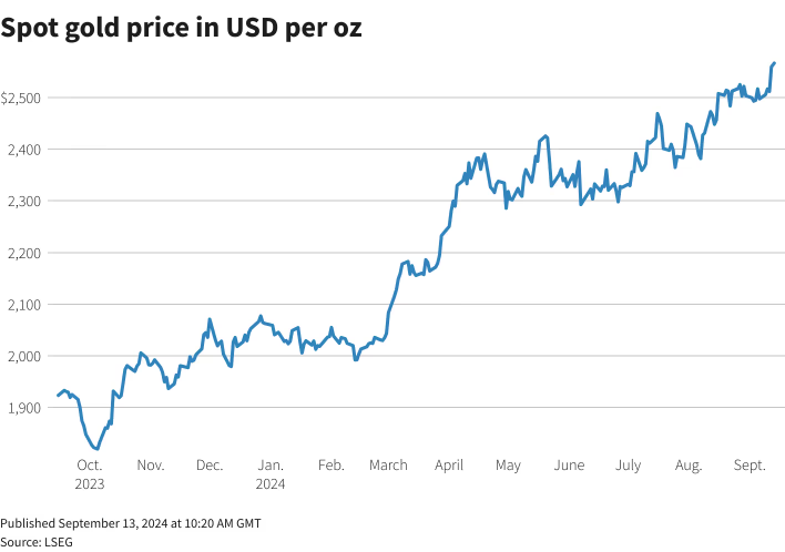 Spot gold price