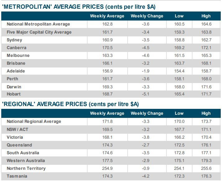 Table of prices of 1L of unleaded fuel