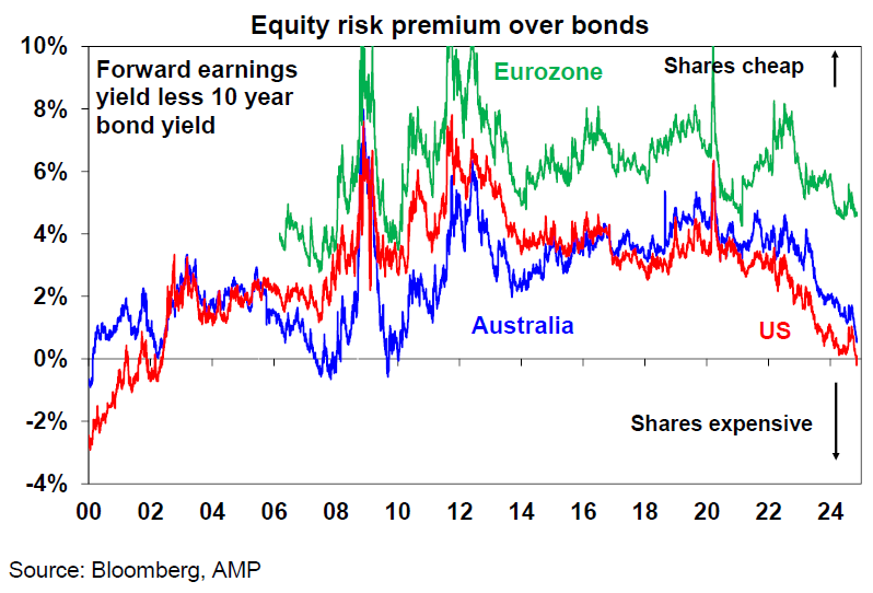 US, Australian and eurozone shares compared to bond yields