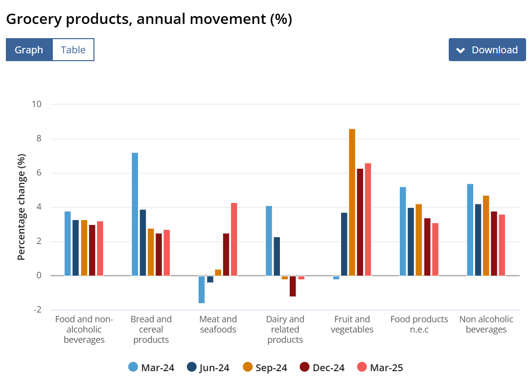 Dairy prices have fallen for the past three quarters