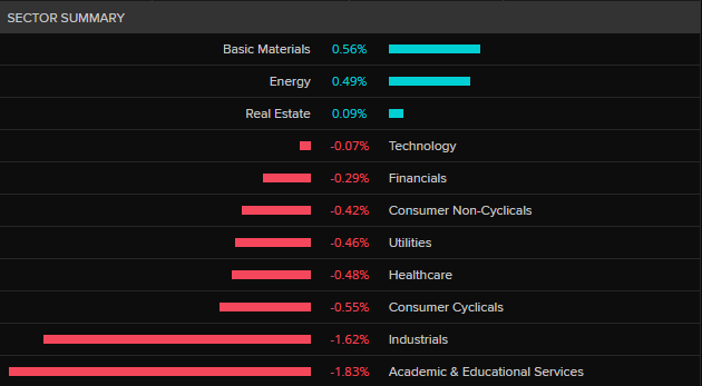 ASX 200 by sector