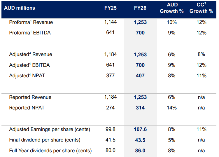 CAR Group FY27 results