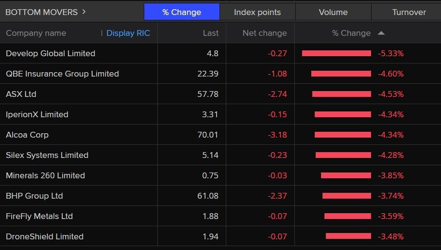 A list of today's worst performing stocks.