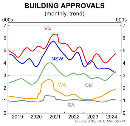 NSW is the only mainland state to continue seeing falling approvals