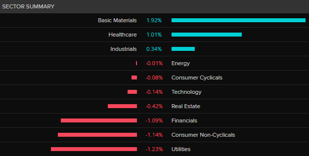 ASX 200 by sector