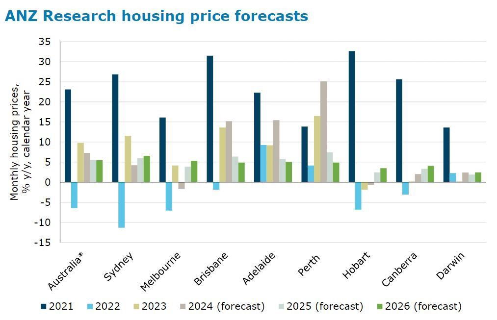 Bar graph of house price forecasts for different state capitals