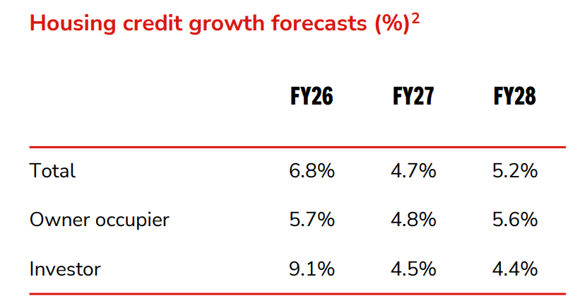 Westpac home loan growth forecasts