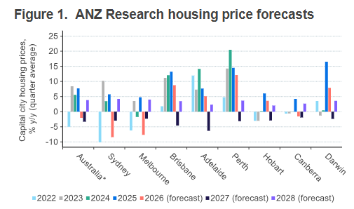 ANZ house price forecasts