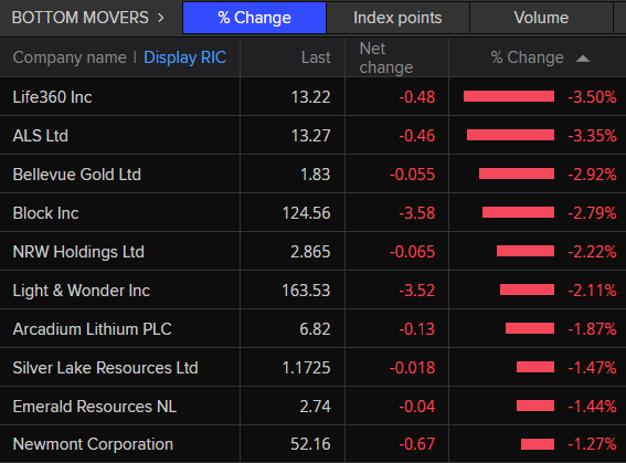 ASX 200 bottom movers at 10:32am AEDT