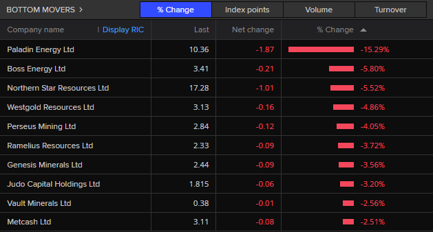 ASX 200 bottom movers