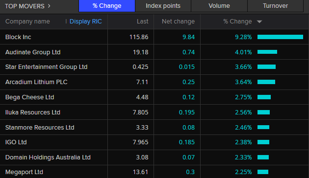 ASX 200 top movers shortly after 10:30am AEST