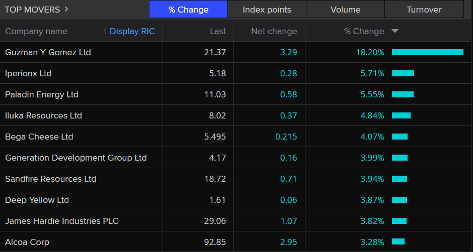 ASX 200 top movers