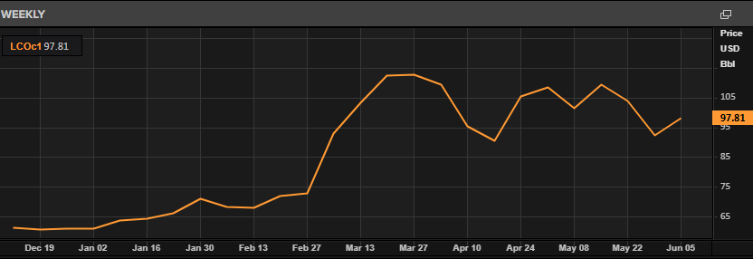 Brent crude movements 