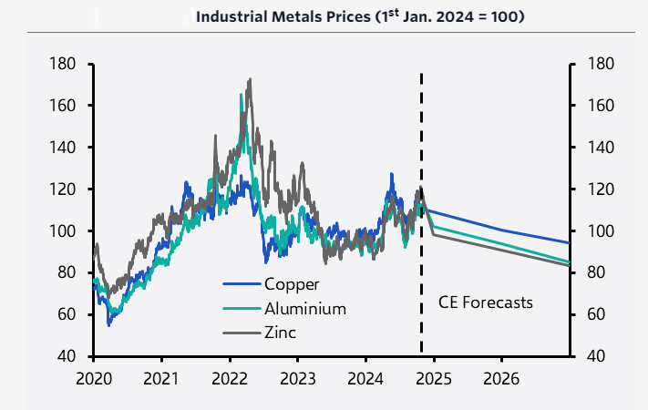 Industrial metal prices and Capital Economics forecasts