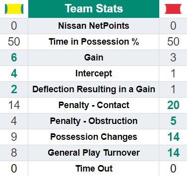 Game 1 Australia vs England half-time stats