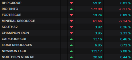 ASX major miners
