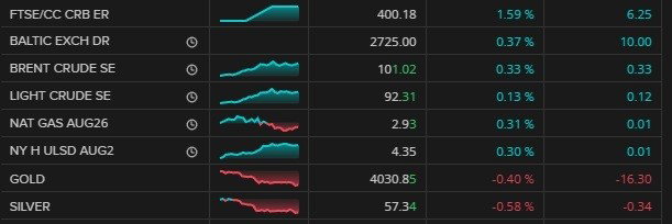 Oil rises above $101 per barrel