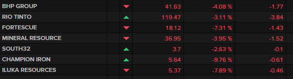 Miner hit by China related sell-off