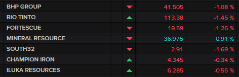 ASX major miners