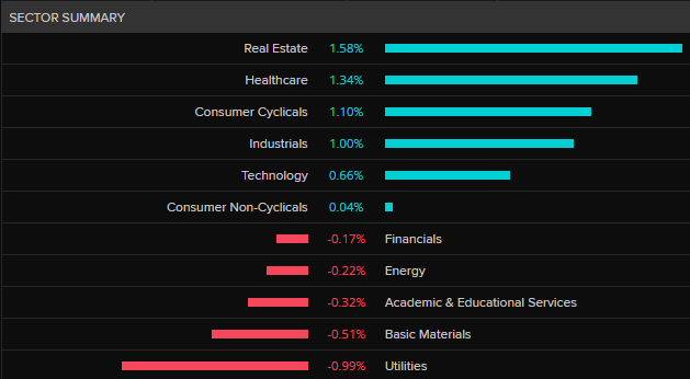 ASX 200 by sector