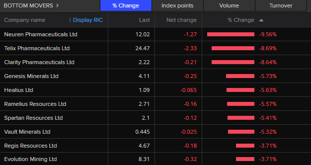 ASX 200 bottom movers