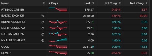 Commodities Markets