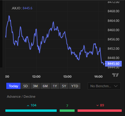 ASX 200 today