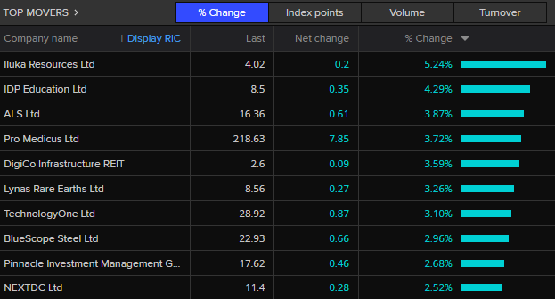 ASX 200 top movers