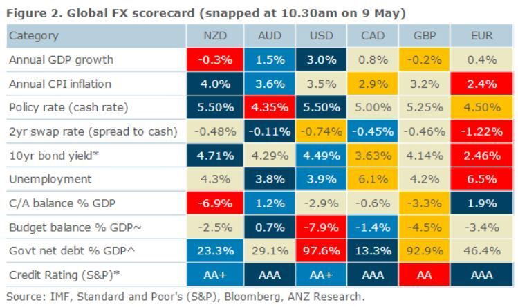 Dati economici per la Nuova Zelanda e l'Australia