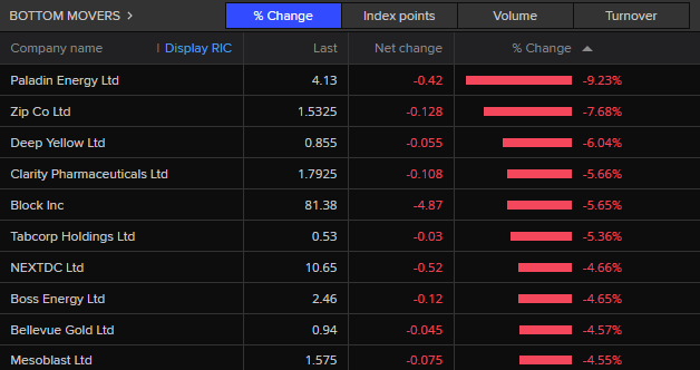 ASX 200 bottom movers
