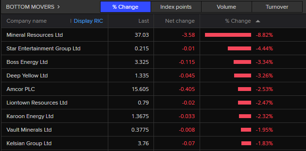 AFP search PwC's Sydney offices, ASX gains ahead of RBA rate decision ...