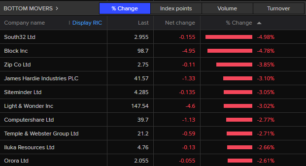 ASX 200 bottom movers