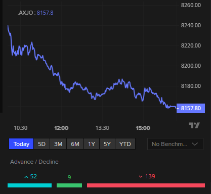 ASX 200 today