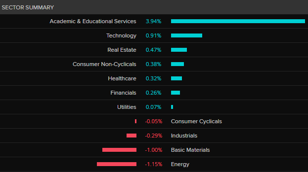 ASX 200 by sector