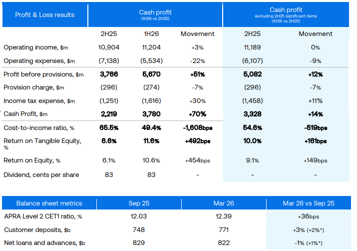 ANZ  first half 2026 results