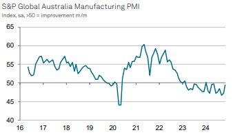 Australian manufacturing PMI