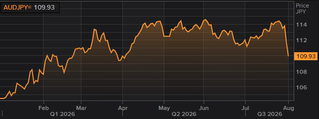 Australian dollar vs Japanese yen (YTD)