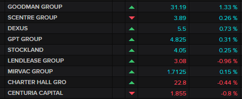 ASX REITS